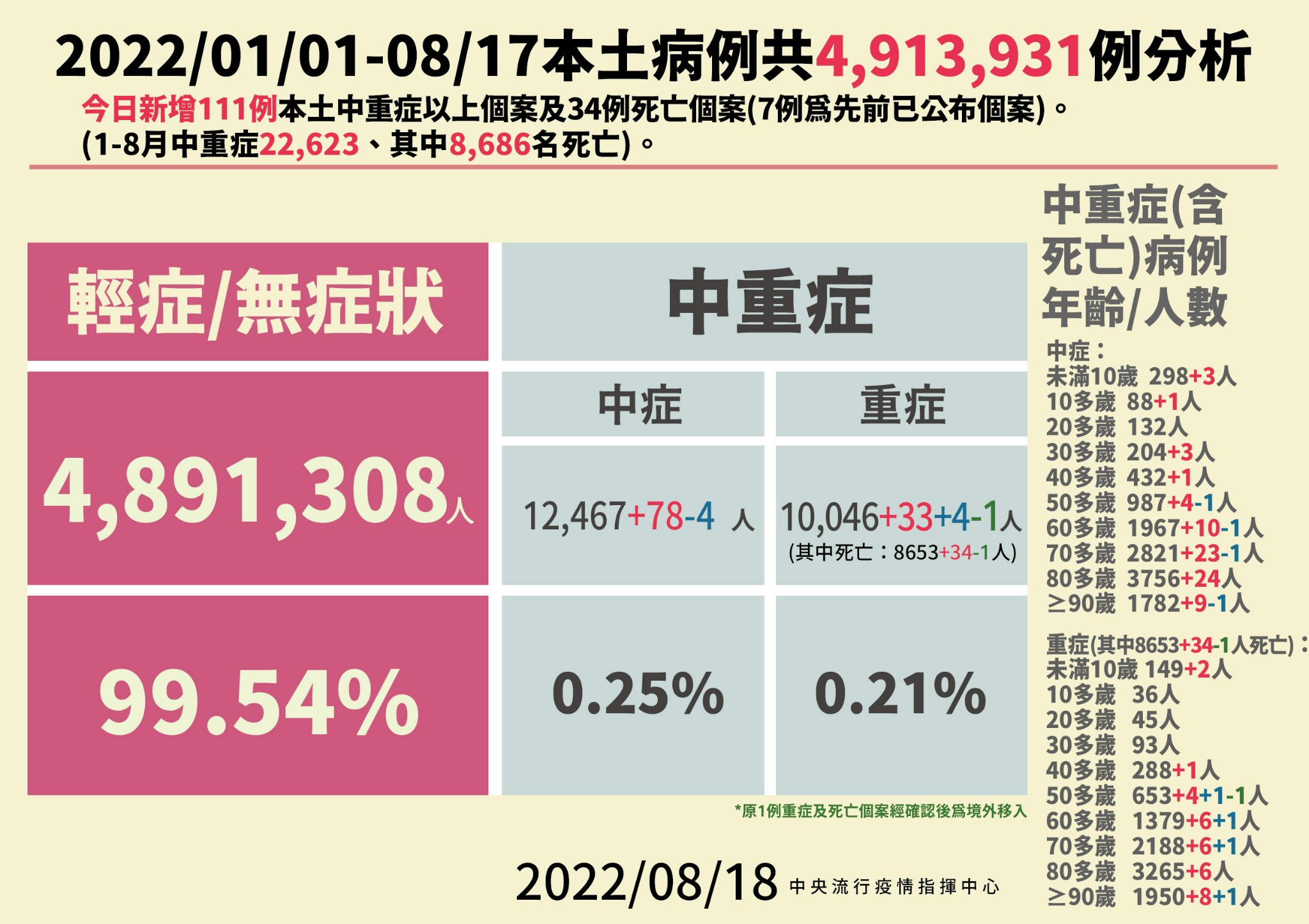 今年以來本土病例分析。（指揮中心提供）