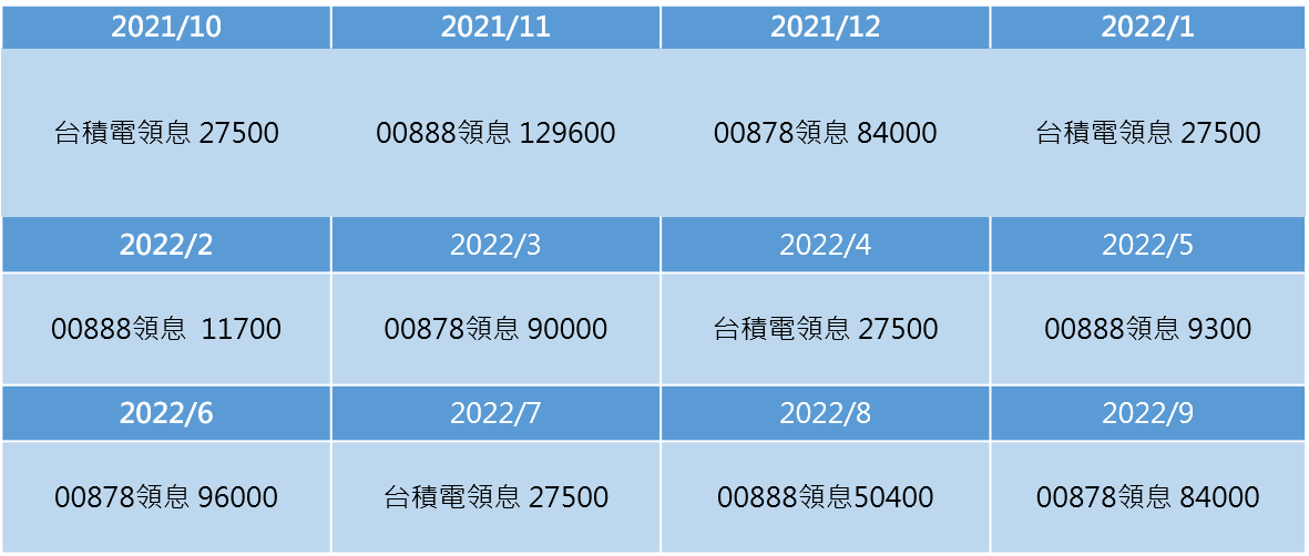 資料來源:國泰投信、永豐投信 說明:以過去1年配息情況作範例