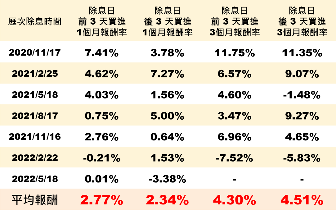 資料來源：CMoney，2020/07/20~2022/08/16，以還原淨值報酬率表示