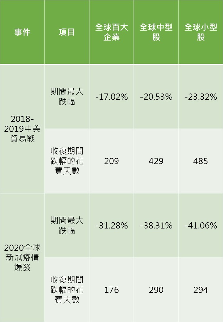 資料來源：理柏資訊，美元計價。全球百大企業係以標普全球100指數為代表、全球中型股係以MSCI全球中型股指數為代表、全球小型股係以MSCI全球小型股指數為代表。中美貿易戰期間設定為2018/8/29～2019/12/27，全球新冠疫情爆發設定為2020/1/20～2020/11/9。元大投信整理。