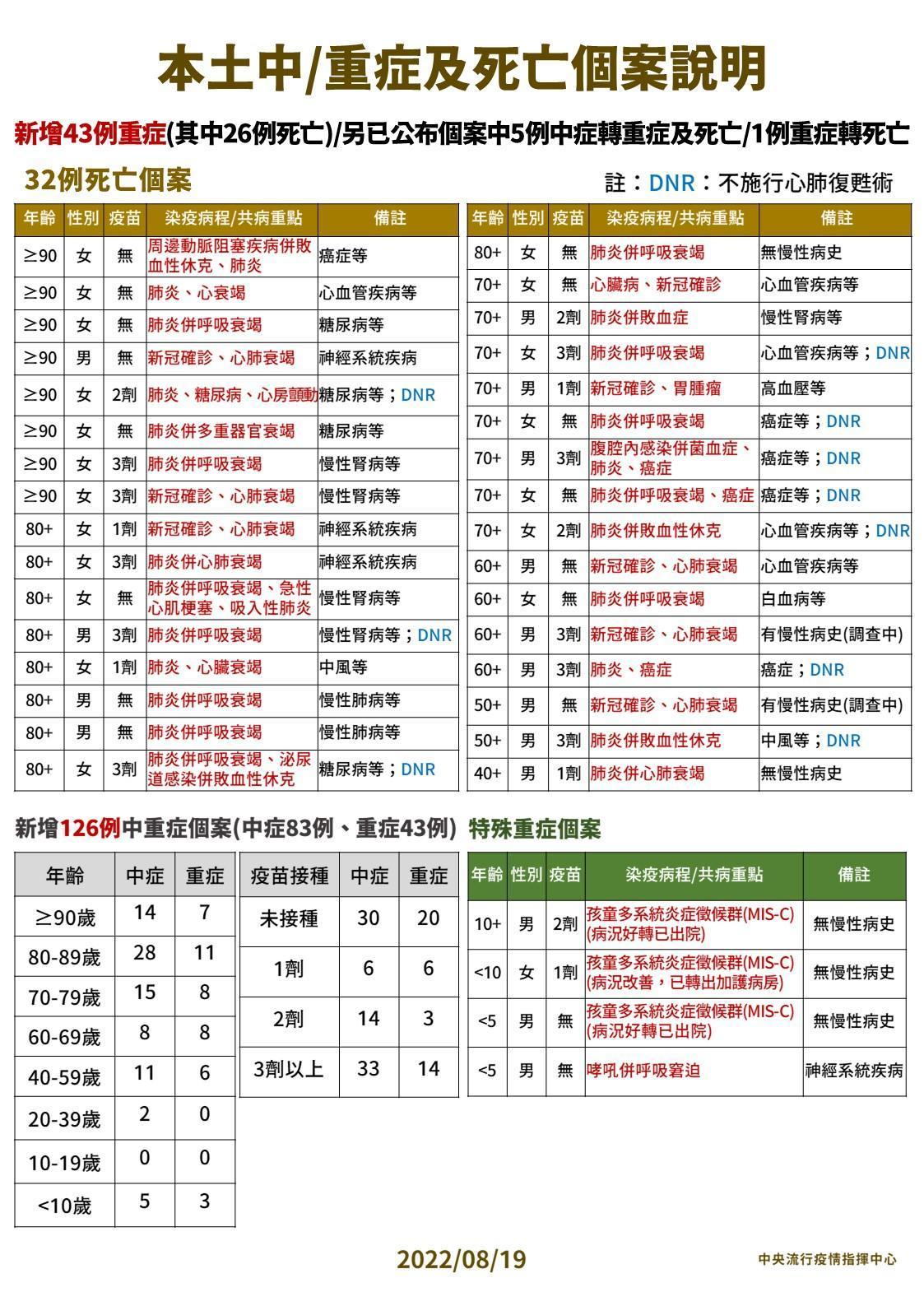 指揮中心公布今天中／重症及死亡個案狀況。（指揮中心提供）