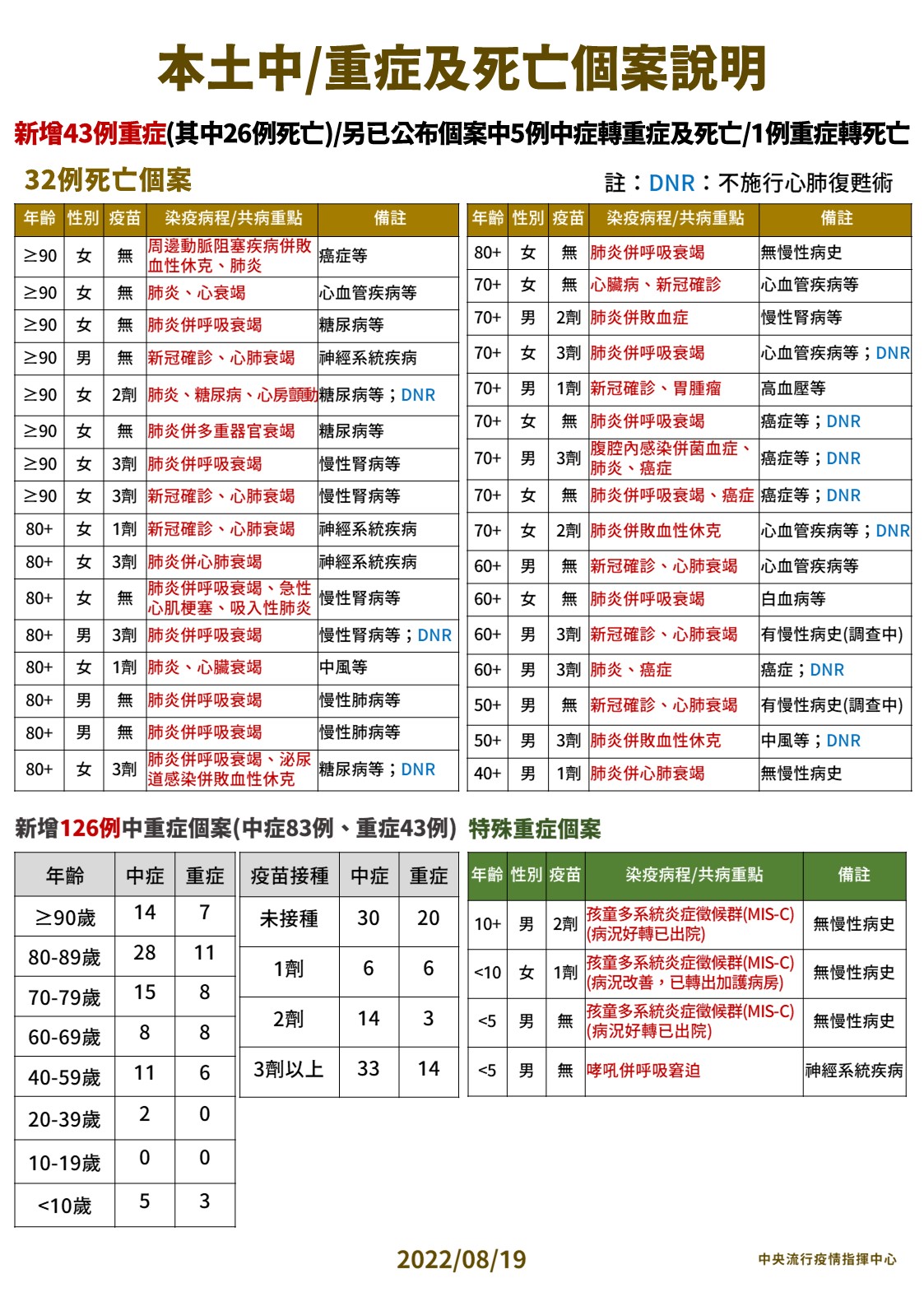 指揮中心公布今天中／重症及死亡個案狀況。（指揮中心提供）