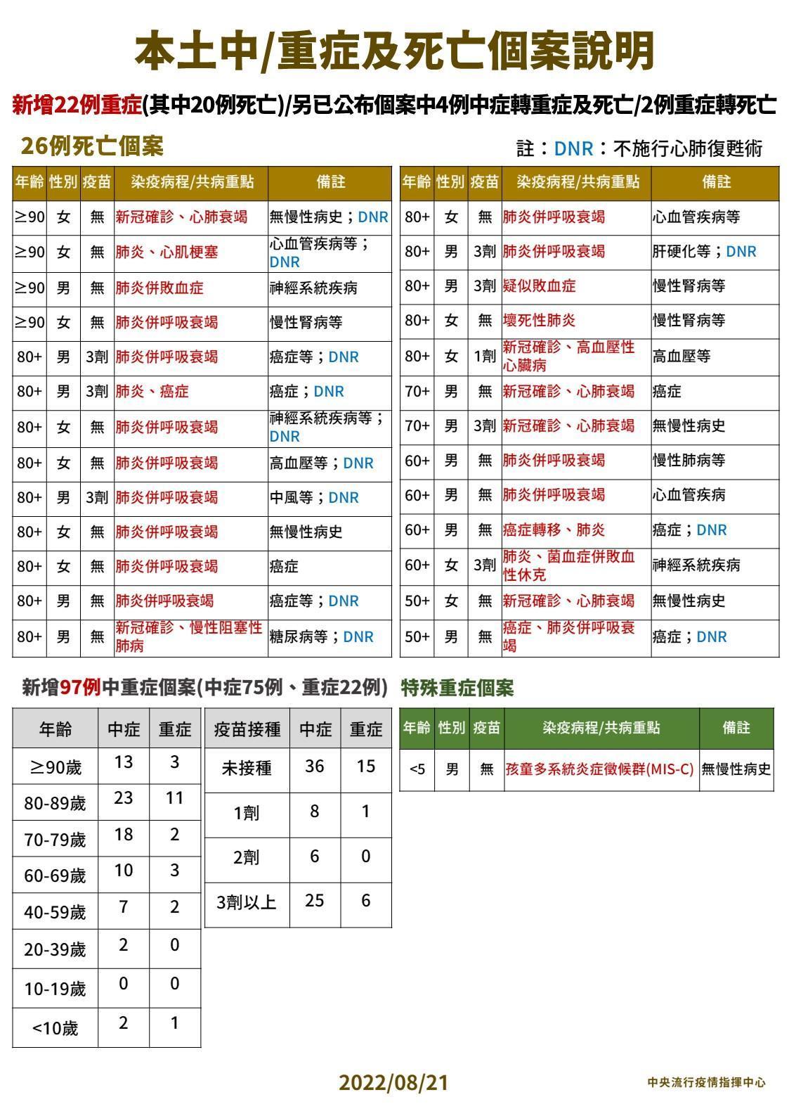 指揮中心說明死亡個案情形。（指揮中心提供）