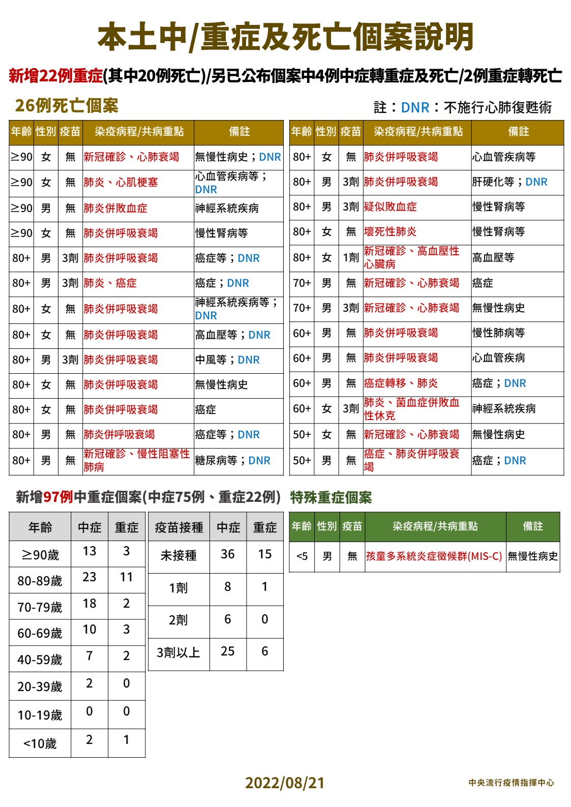 指揮中心說明死亡個案情形。（指揮中心提供）