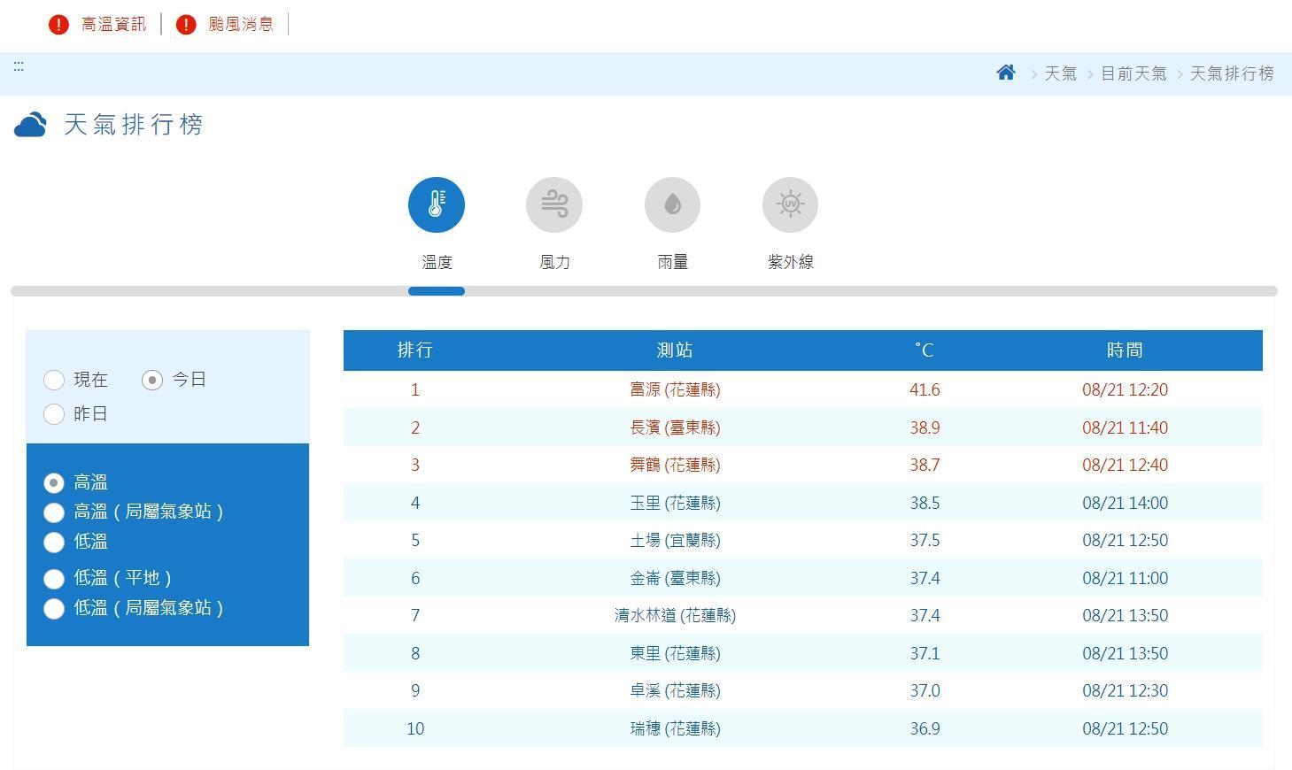 氣象局今天的高溫排行,前10名全部都在東部。(中央氣象局提供)