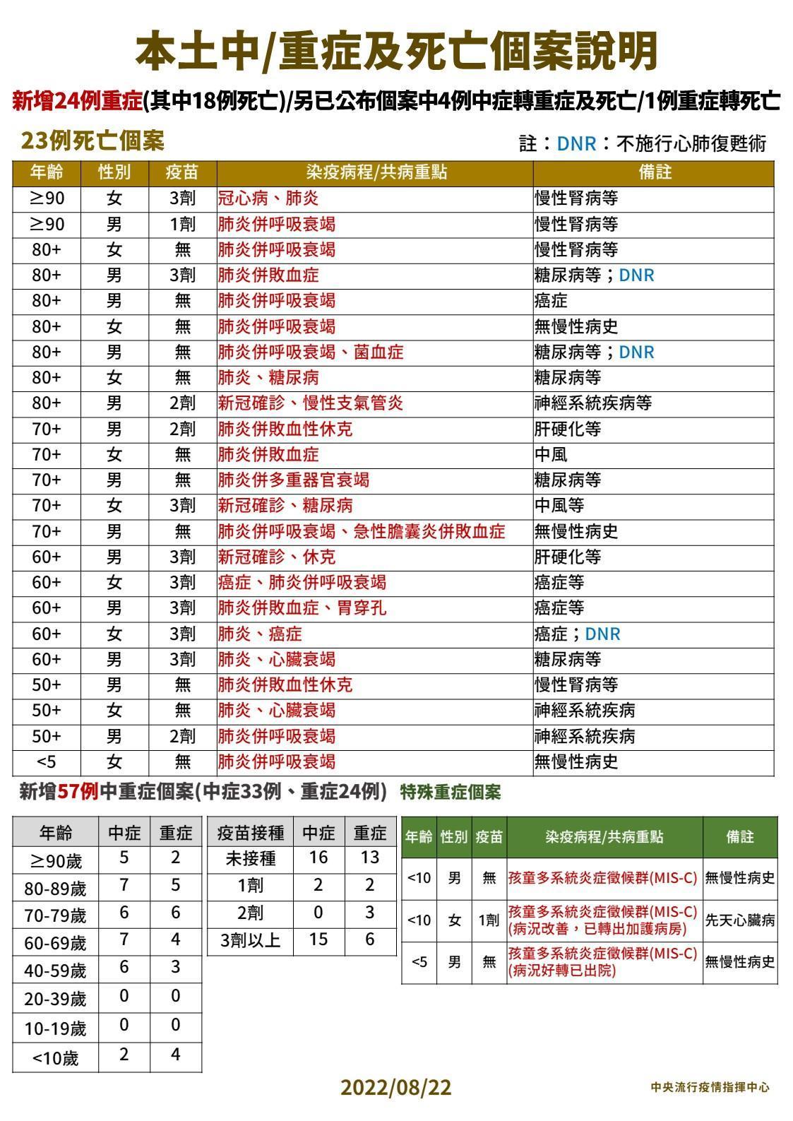 指揮中心說明最新疫情狀況。(指揮中心提供)