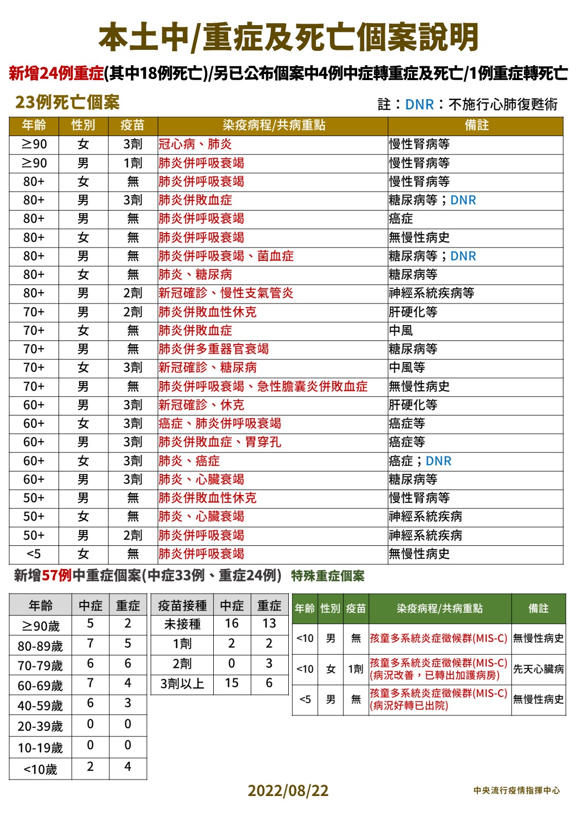 指揮中心說明最新疫情狀況。（指揮中心提供）