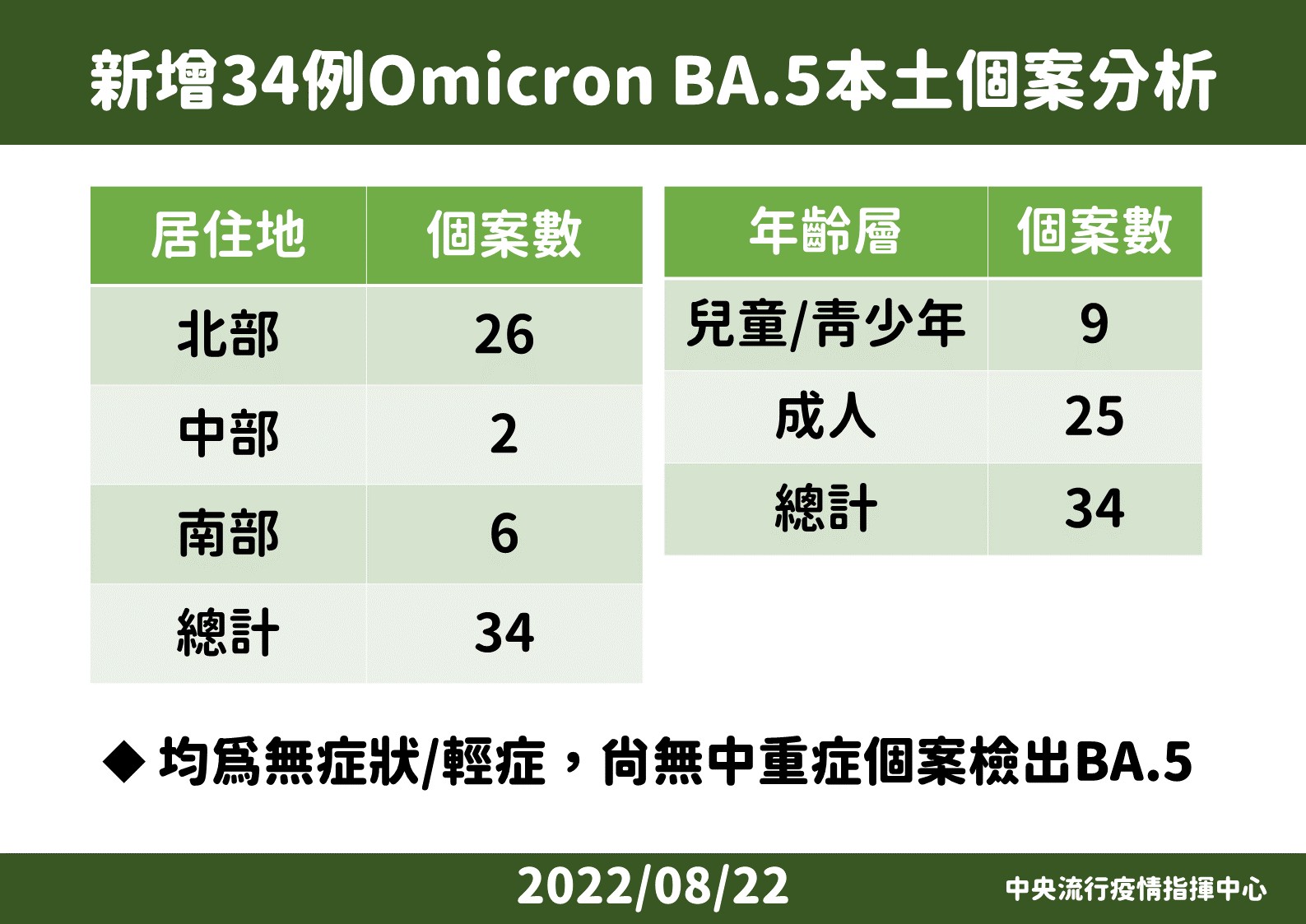 指揮中心說明最新疫情狀況。（指揮中心提供）