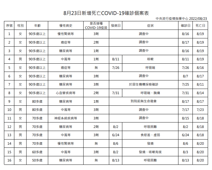 今日新增16例本土病例死亡個案，為6例男性、10例女性。（指揮中心提供）