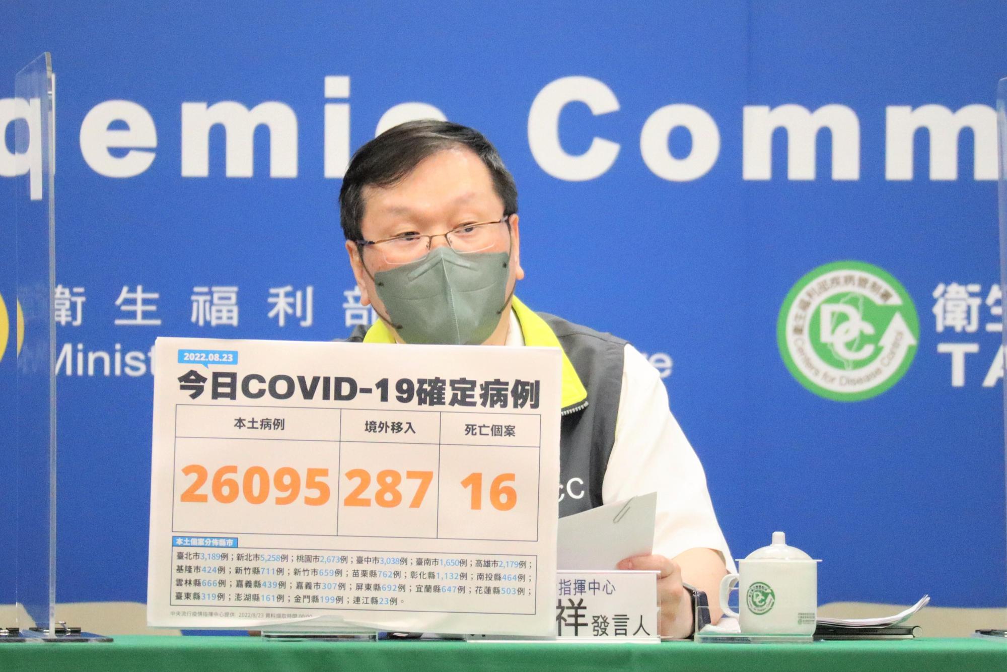 國內今(23日)新增26,382例COVID-19確定病例,分別為26,095例本土個案及287例境外移入;另確診個案中新增16例死亡。(指揮中心提供)