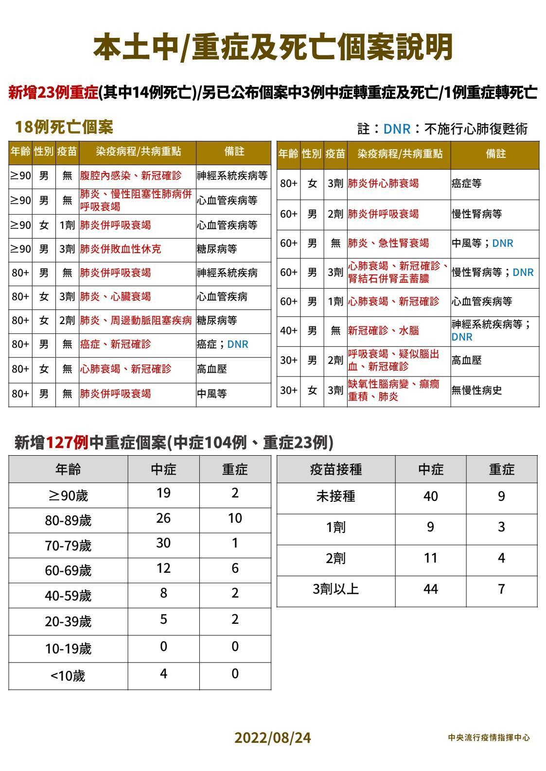 今日新增死亡、中重症個案列表。(指揮中心提供)