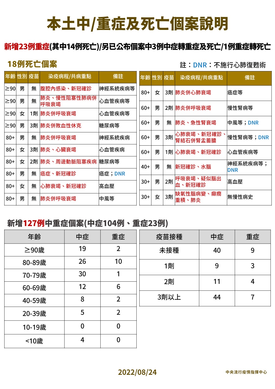 今日新增死亡、中重症個案列表。（指揮中心提供）
