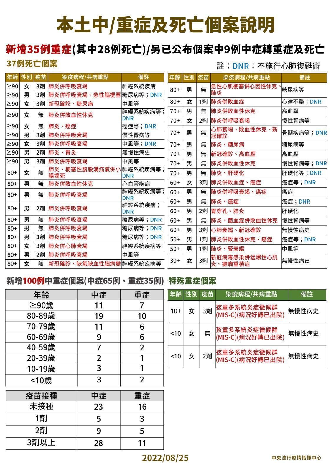 今確診個案中新增37例死亡。（指揮中心提供）
