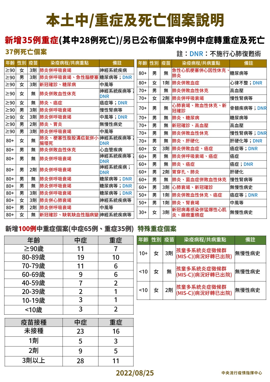 今確診個案中新增37例死亡。（指揮中心提供）