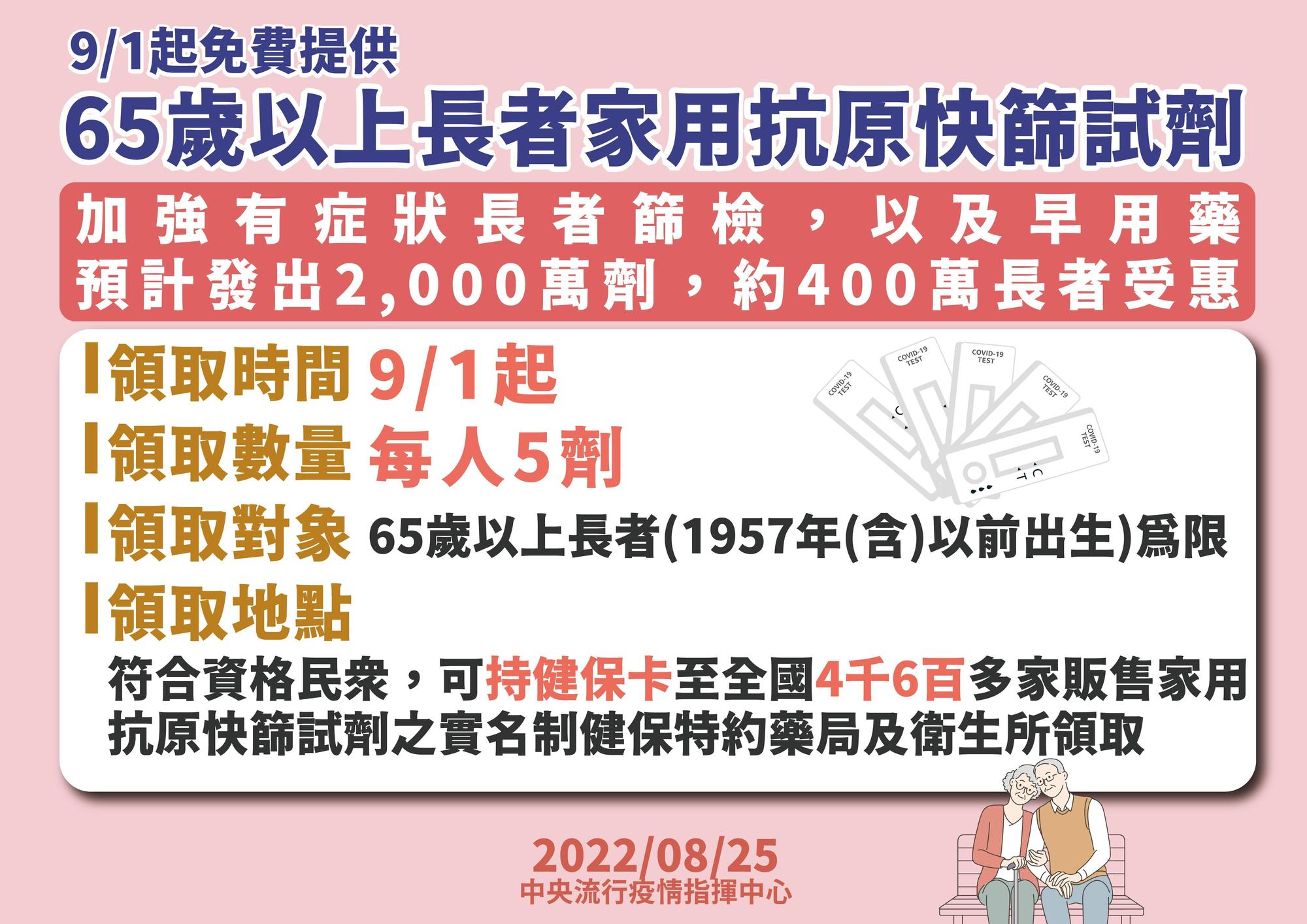 9月1日起65歲以上長者(1957年前出生)可持健保卡至快篩實名制販售據點免費領取一份5劑家用快篩試劑。(指揮中心提供)