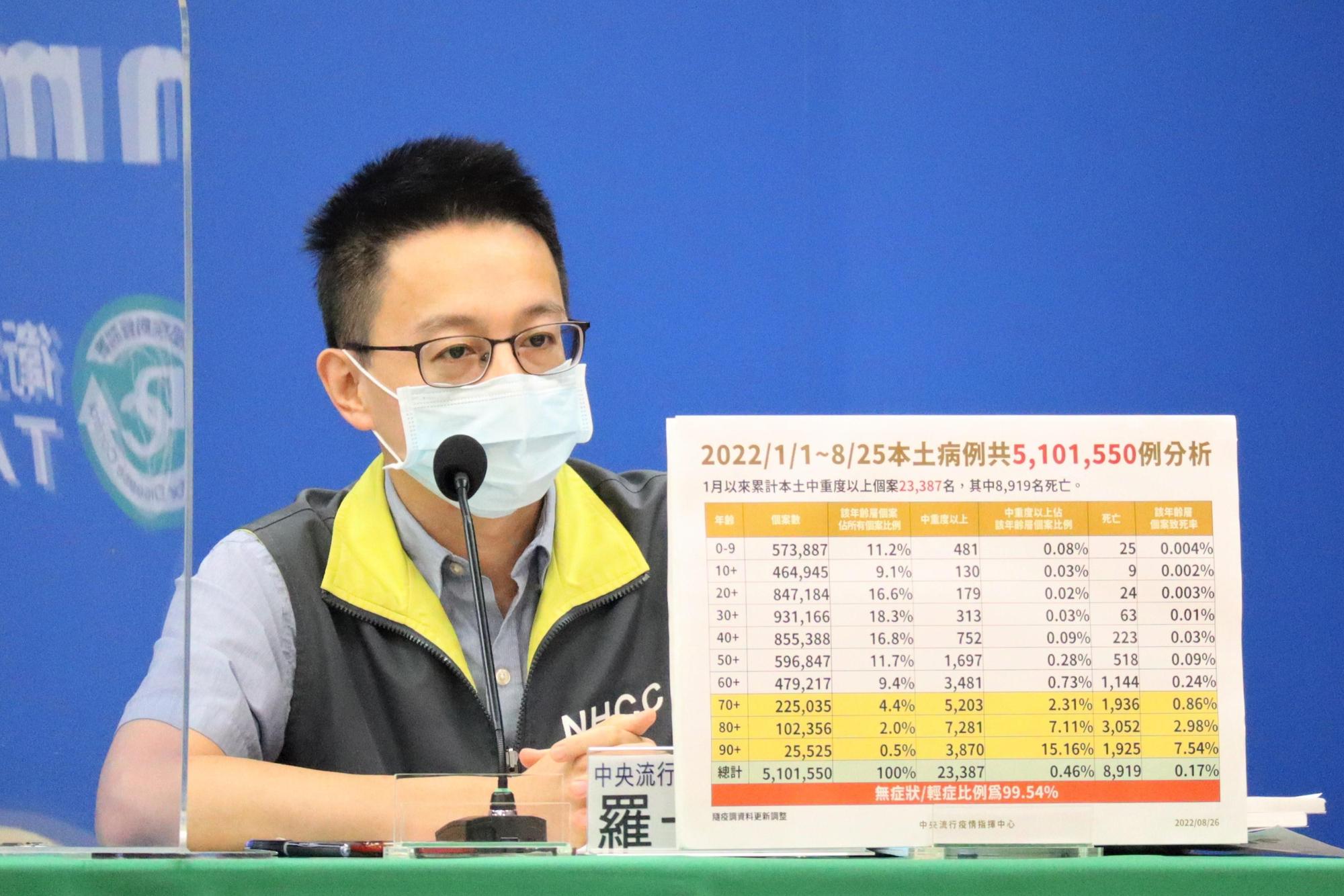 羅一鈞補充說明死亡個案與疫情走勢。(指揮中心提供)