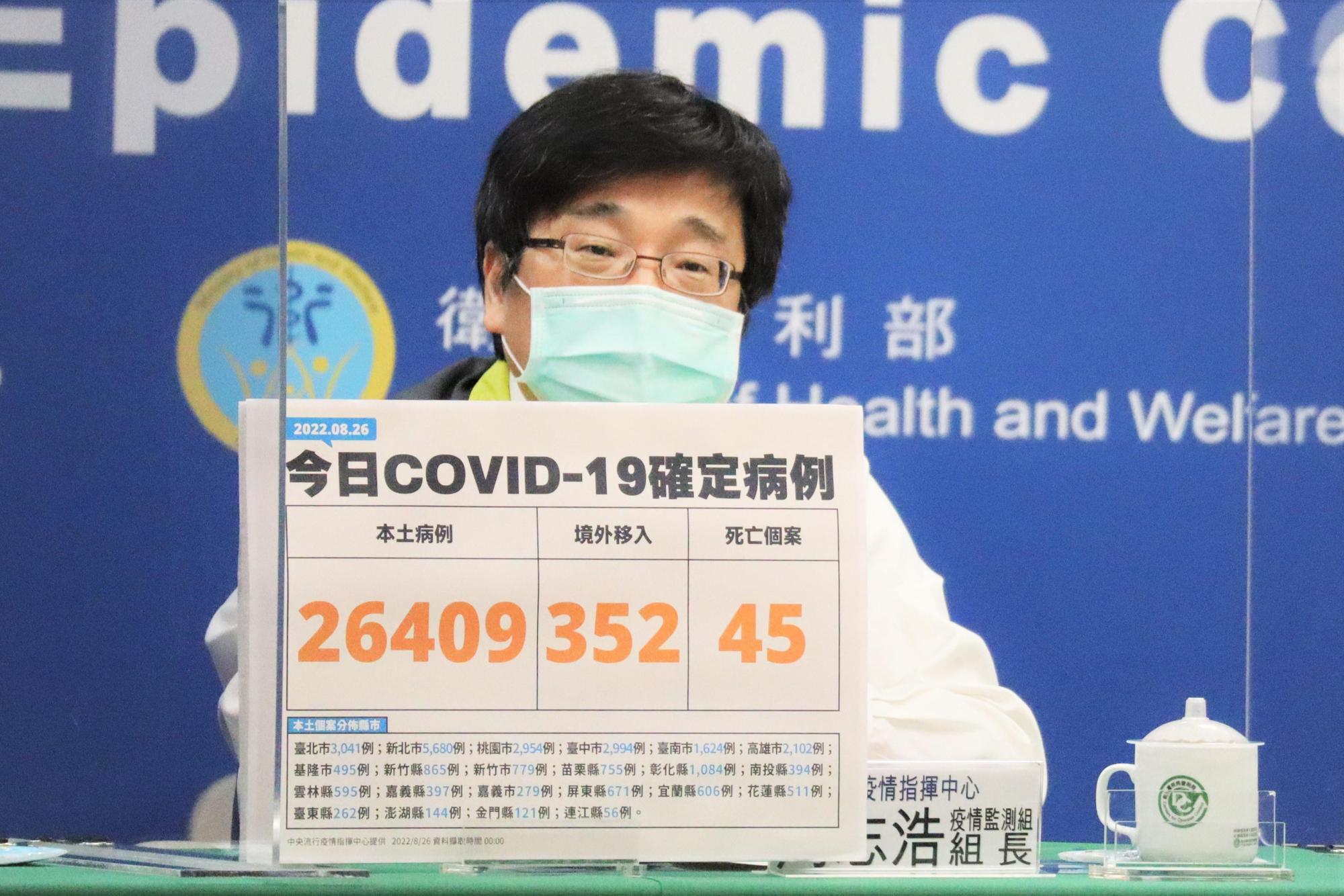 國內今天新增26,409例本土個案及352例境外移入,另有45例死亡通報。(指揮中心提供)