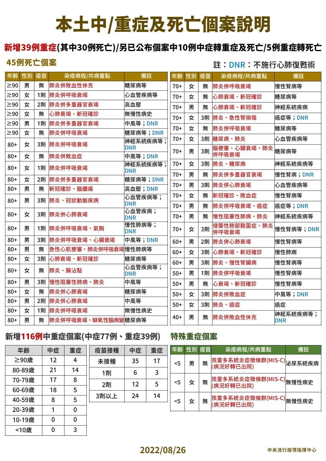 國內今天新增26,409例本土個案及352例境外移入,另有45例死亡通報。(指揮中心提供)