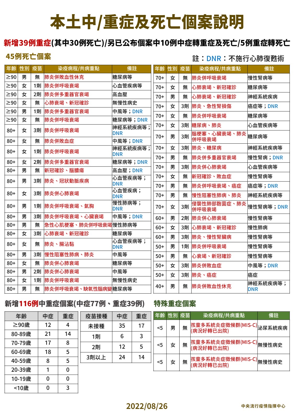 國內今天新增26,409例本土個案及352例境外移入，另有45例死亡通報。（指揮中心提供）