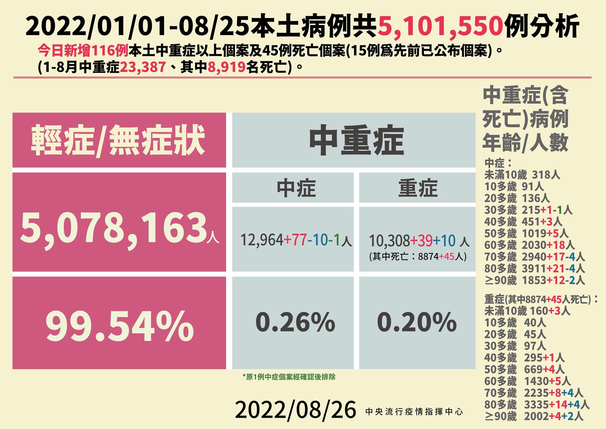 國內今天新增116例中重症個案(77中症、39例重症)。(指揮中心提供)