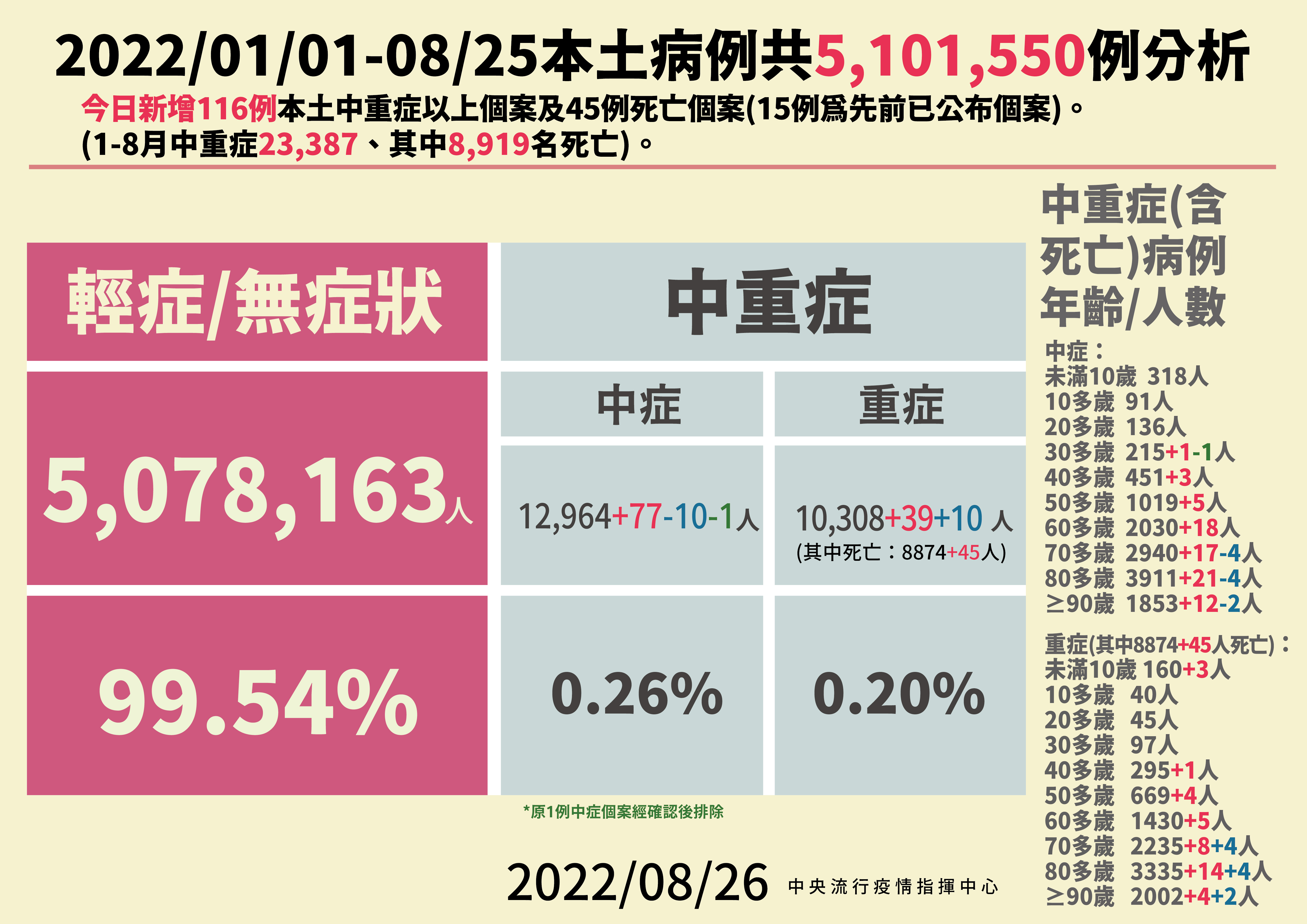 國內今天新增116例中重症個案（77中症、39例重症）。（指揮中心提供）