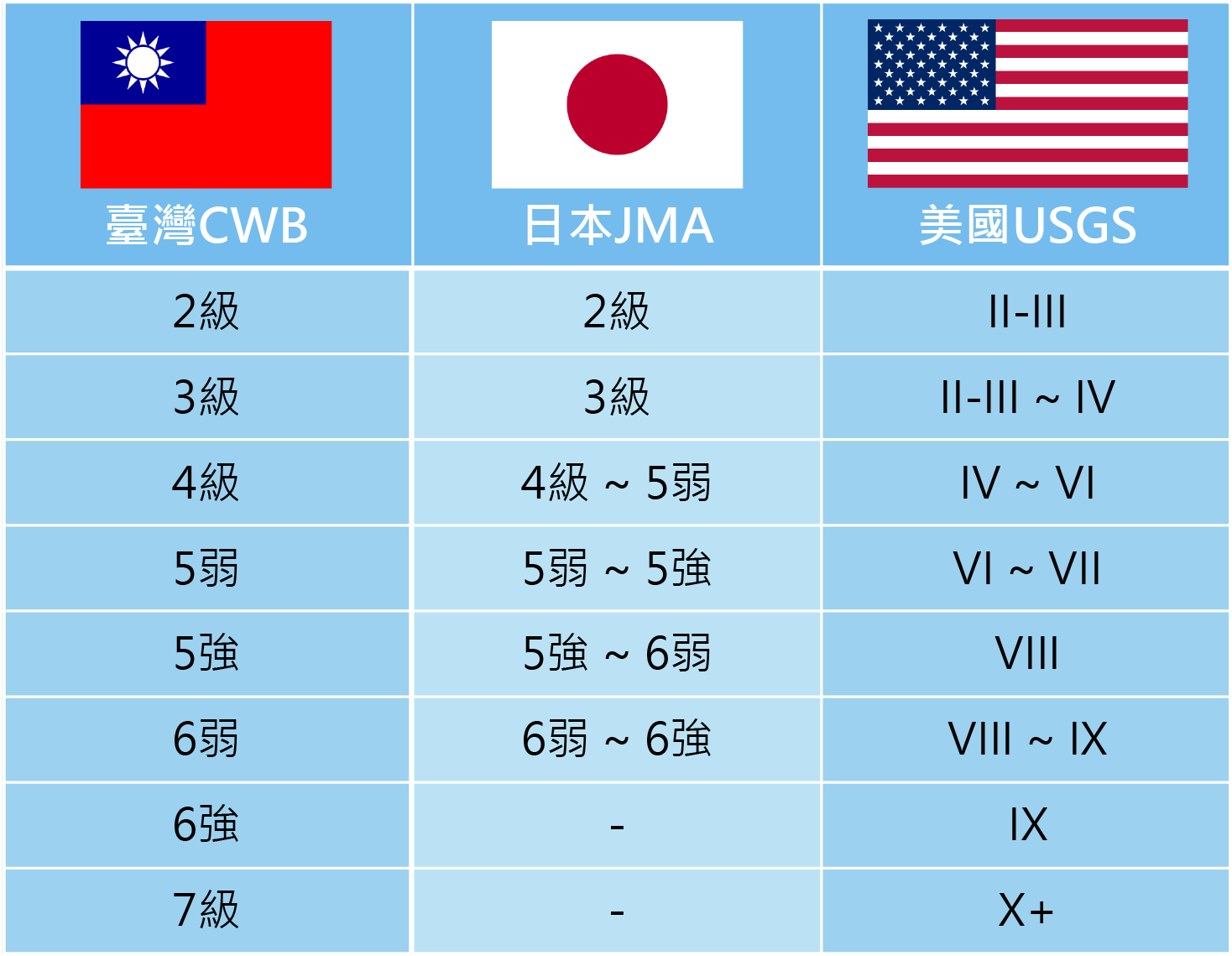 我國的震度總共可以分成10級,分別為0級、1級、2級、3級、4級、5弱、5強、6弱、6強、7級。(中央氣象局提供)