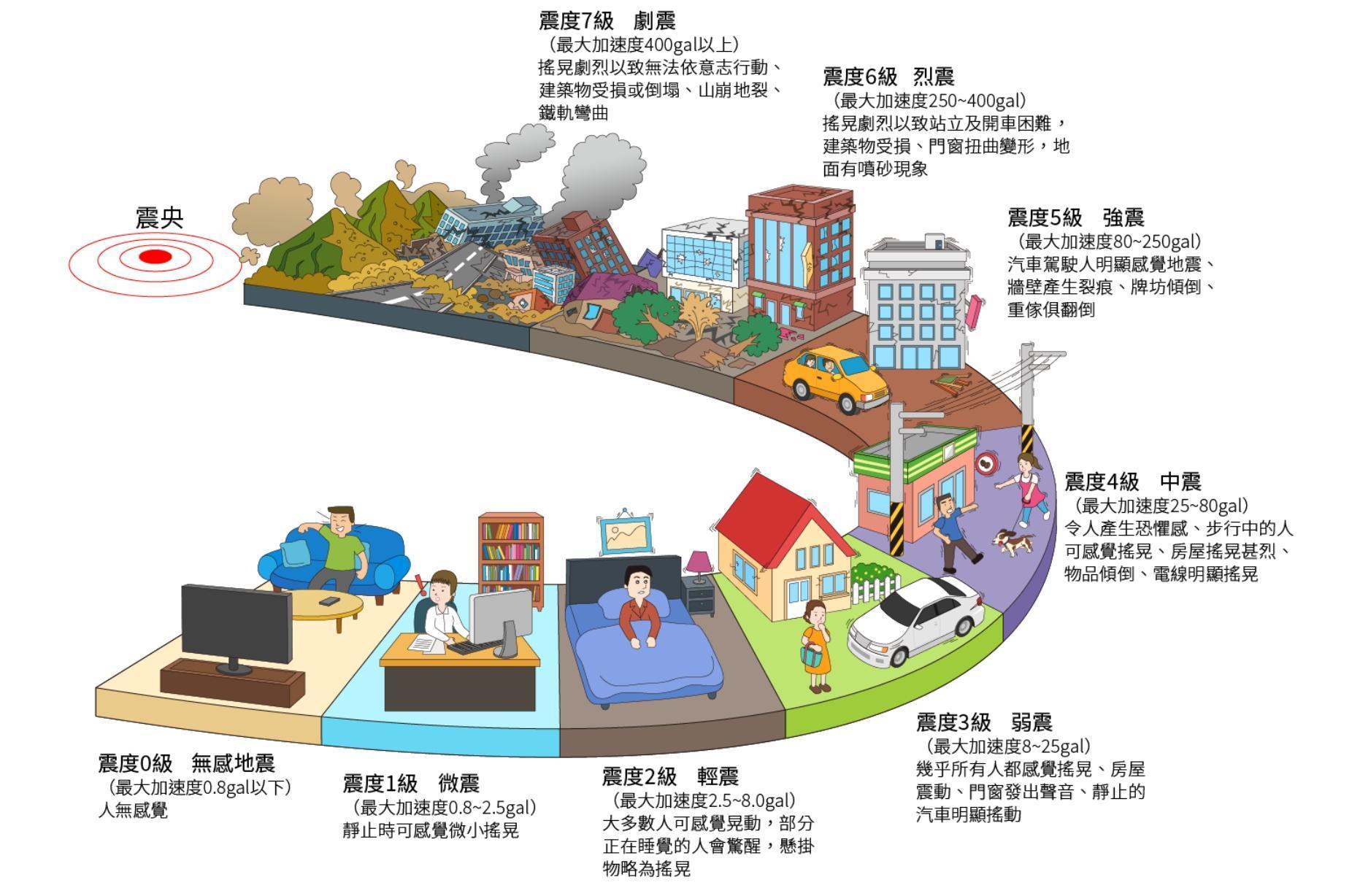 我國的震度總共可以分成10級,分別為0級、1級、2級、3級、4級、5弱、5強、6弱、6強、7級。(中央氣象局提供)