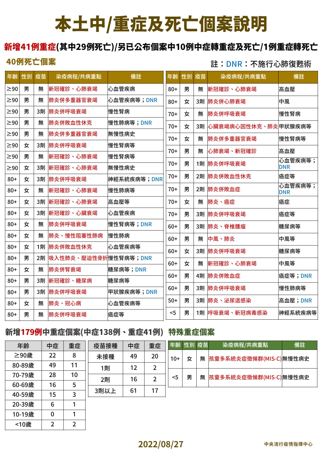 指揮中心公布今天中／重症以及死亡個案相關狀況。（指揮中心提供）
