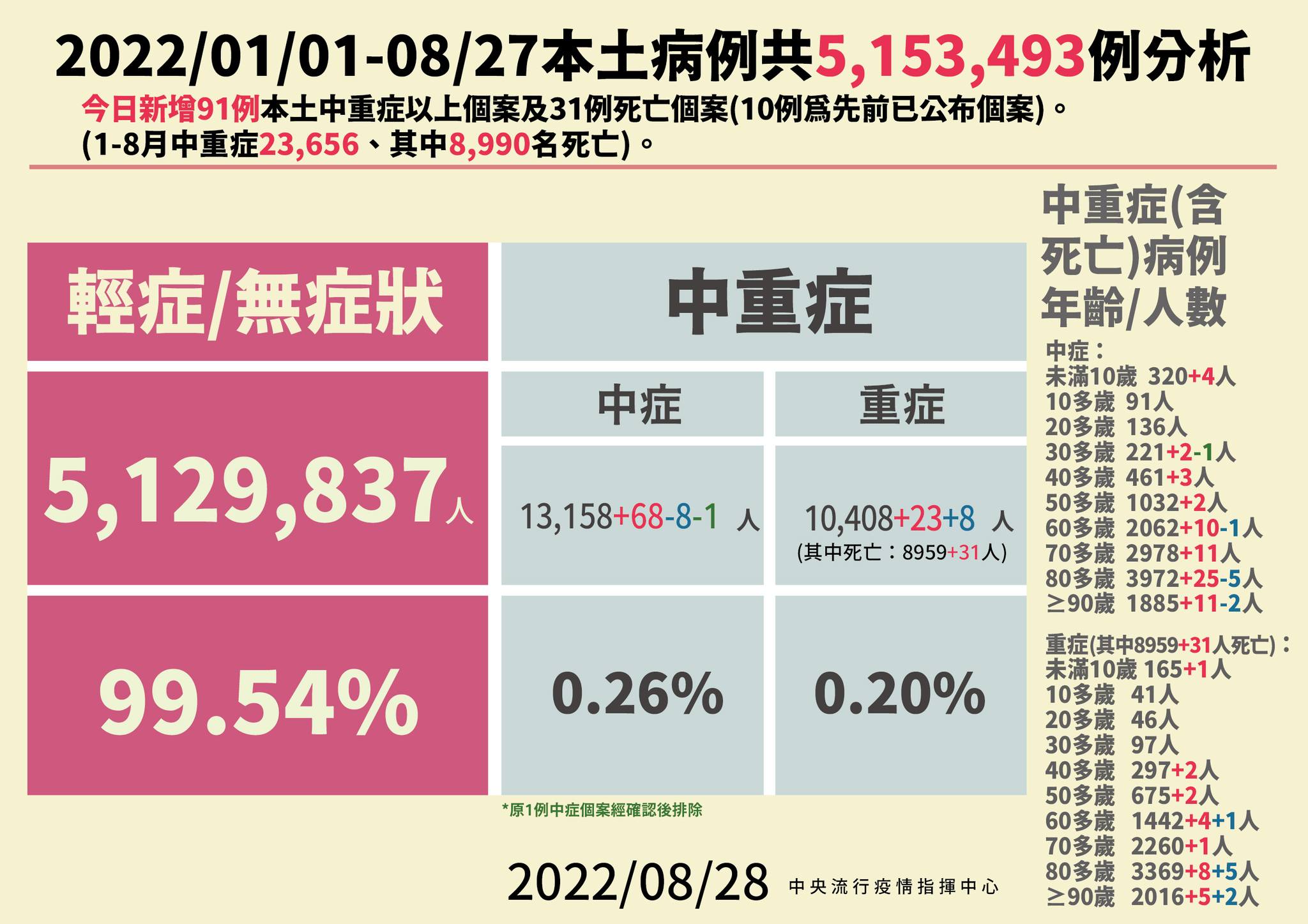 今年以來本土病例分析。（指揮中心提供）