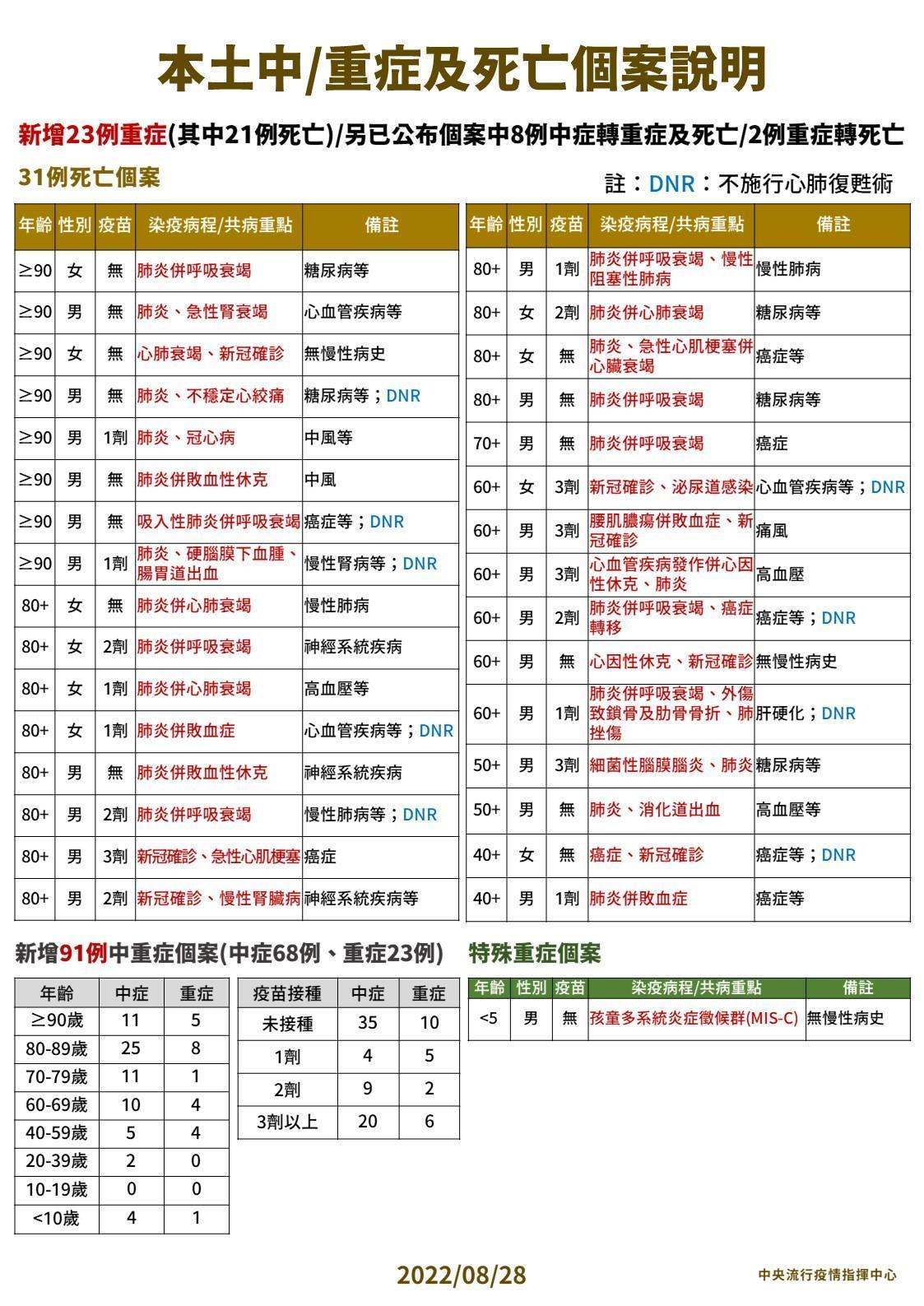 本土中重症及死亡個案分析。（指揮中心提供）