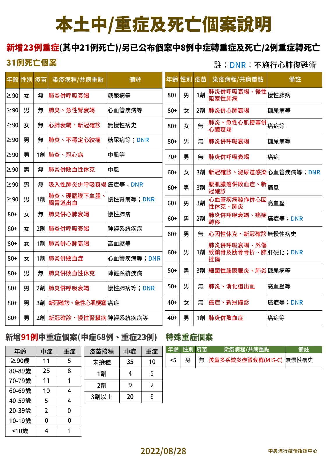 本土中重症及死亡個案分析。（指揮中心提供）