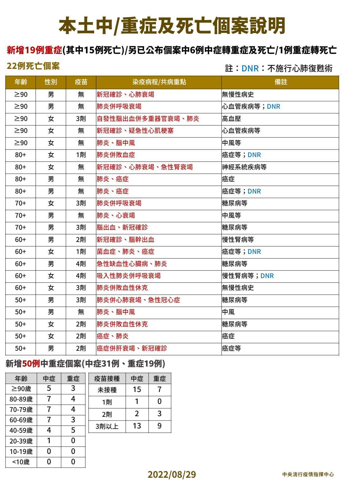 今本土新增22例死亡。（指揮中心提供）