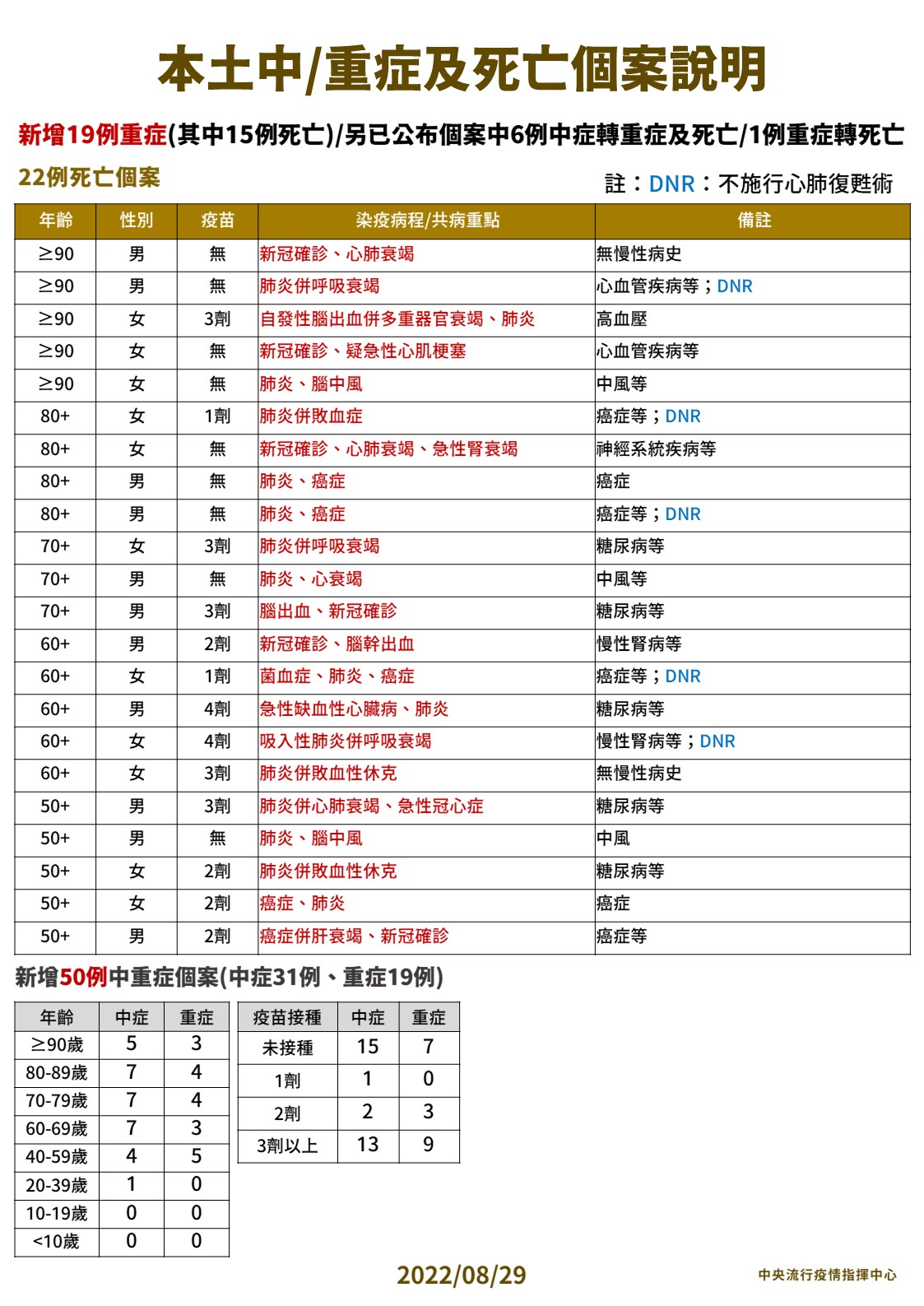 今本土新增22例死亡。（指揮中心提供）