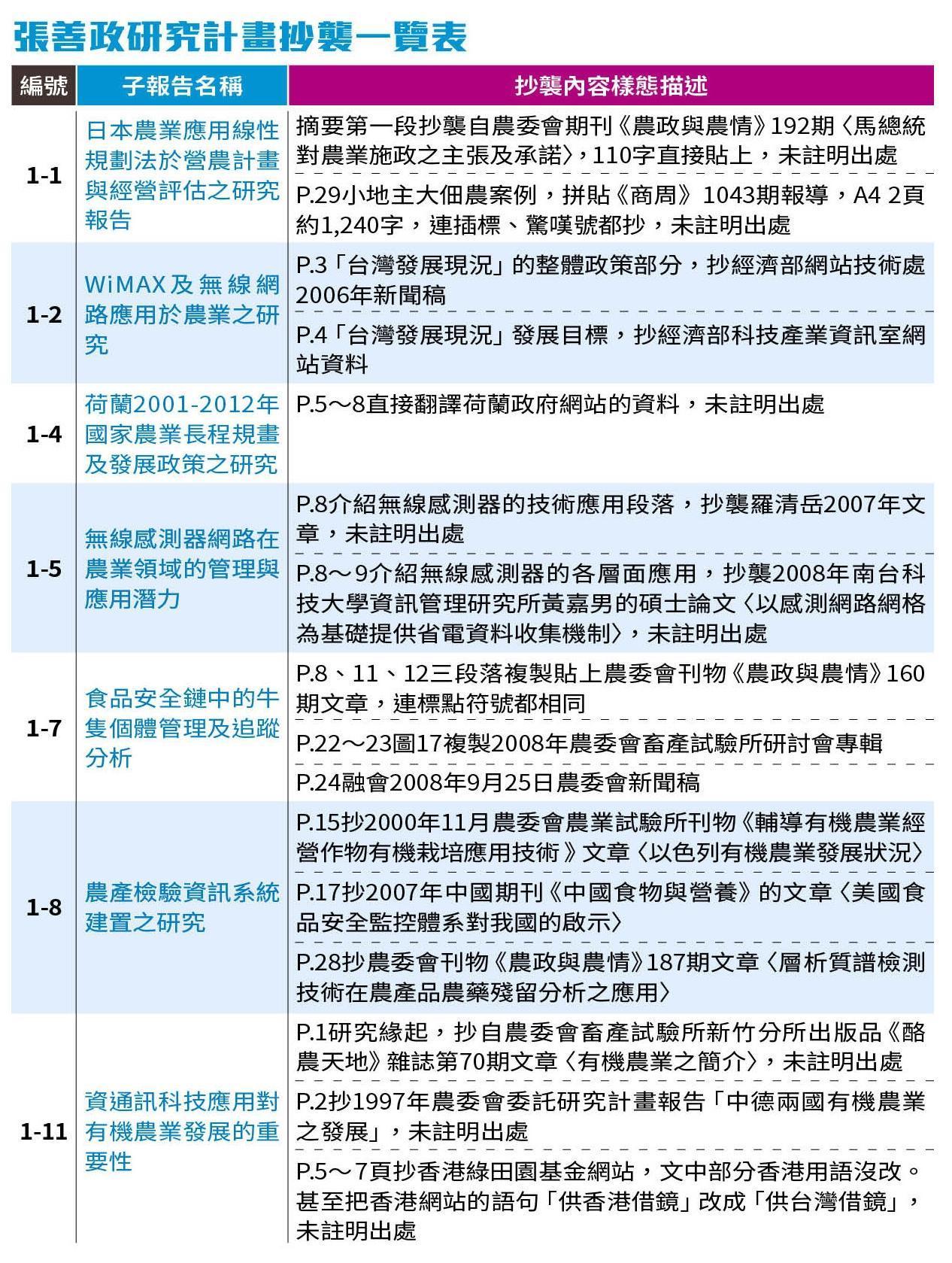 張善政研究計畫抄襲一覽表
