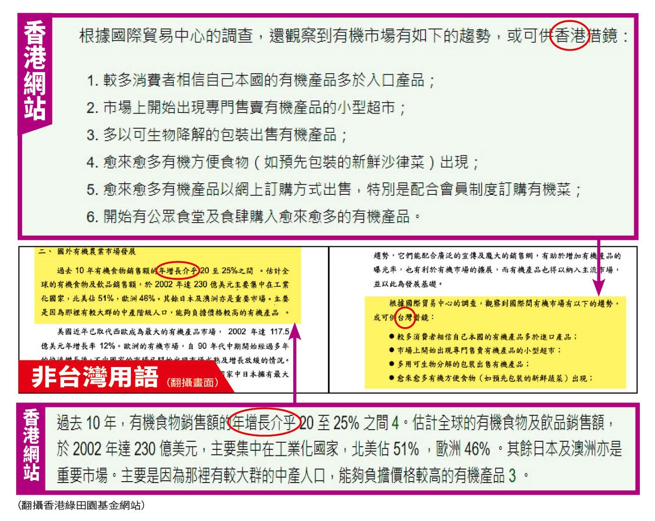  張善政團隊使用香港網站中文譯文，用字遣詞與台灣習慣不符。（翻攝香港綠田園基金網站）