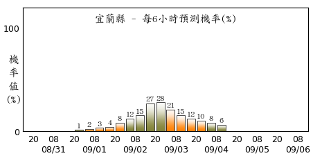 宜蘭自9月1日起降雨機率開始提高，並在9月2日至3日間達到高峰，達27至28％。（中央氣象局提供）