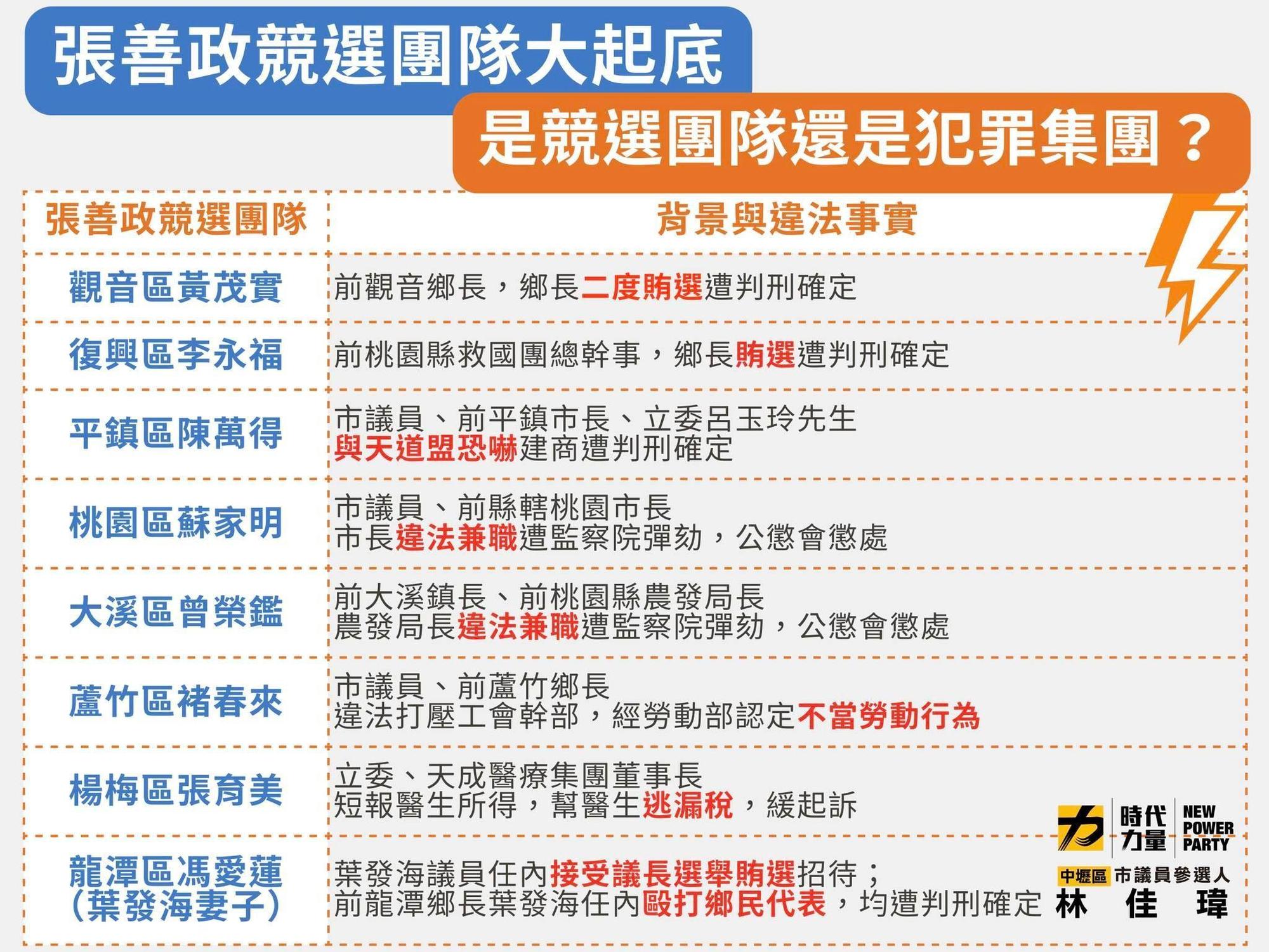 林佳瑋整理出張善政團隊成員的違法事蹟,質問「是競選團隊還是犯罪集團?」(翻攝自林佳瑋臉書)