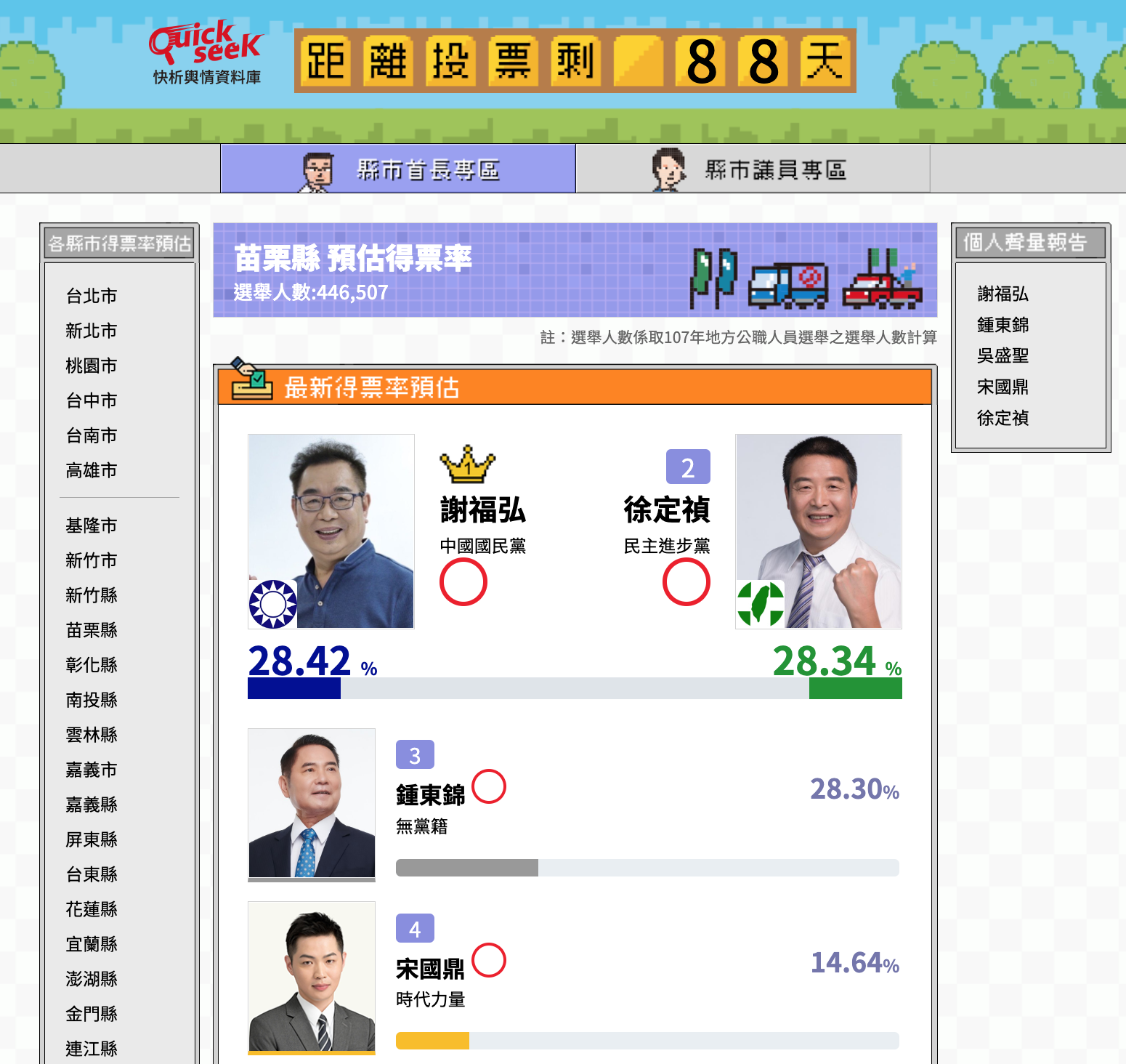 謝福弘民調領先。（截圖）
