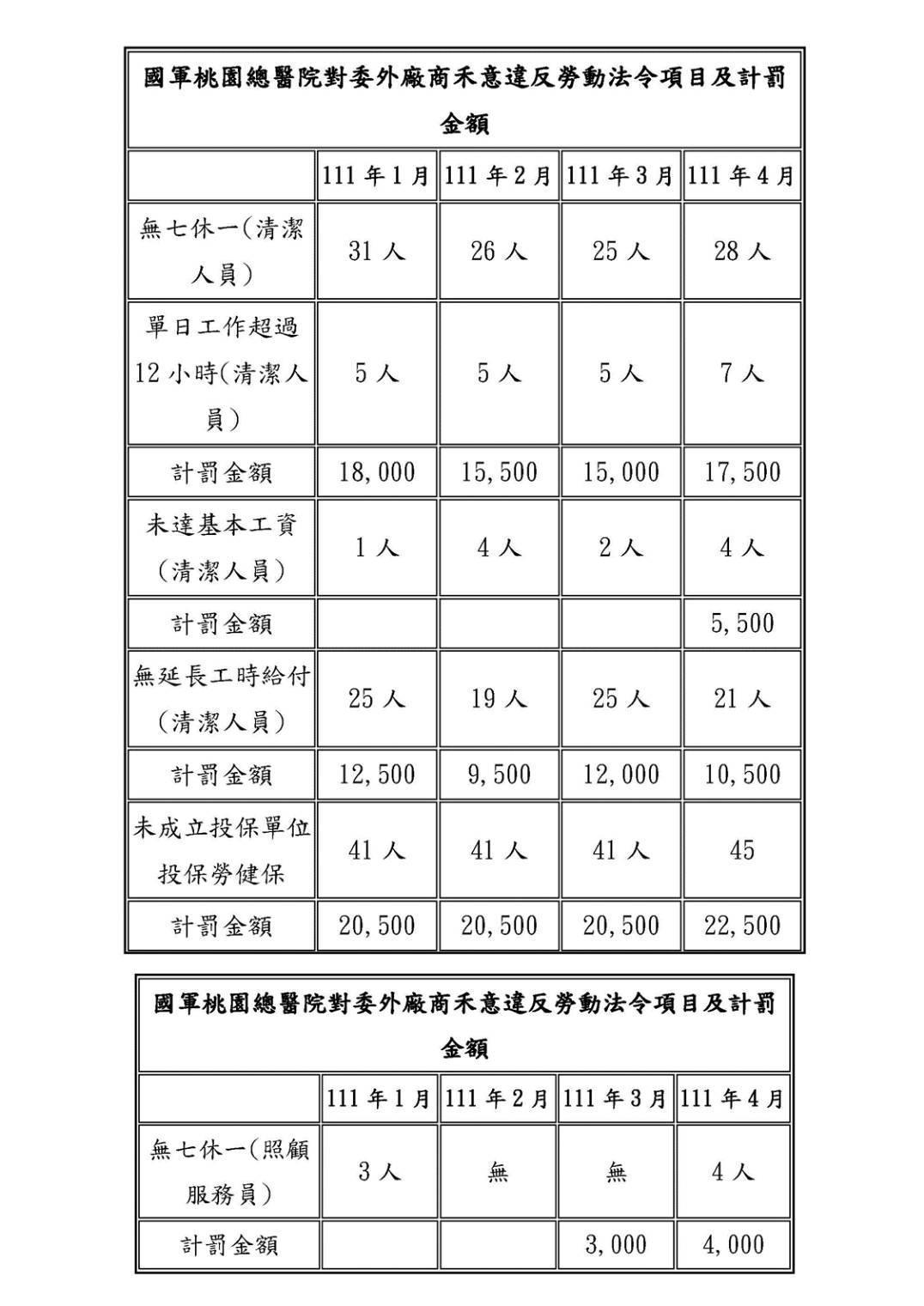 國軍桃園總醫院公布禾意違反勞動法令項目與計罰金額。（立法委員洪申翰國會辦公室提供）