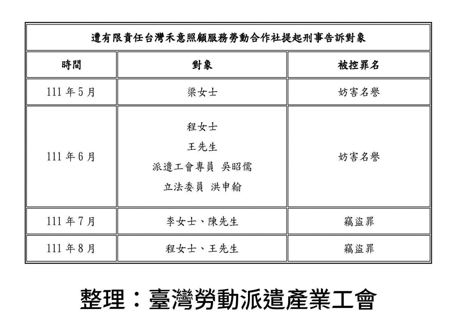 禾意勞動合作社對員工提告內容。（立法委員洪申翰國會辦公室提供）