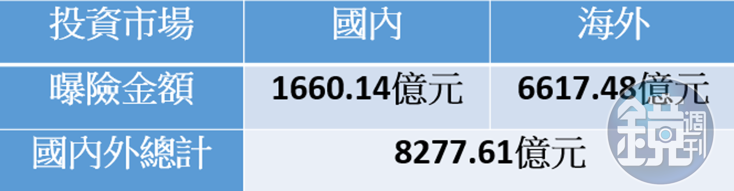 資料來源：金管會銀行局