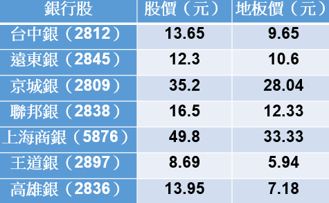 資料來源：股添樂