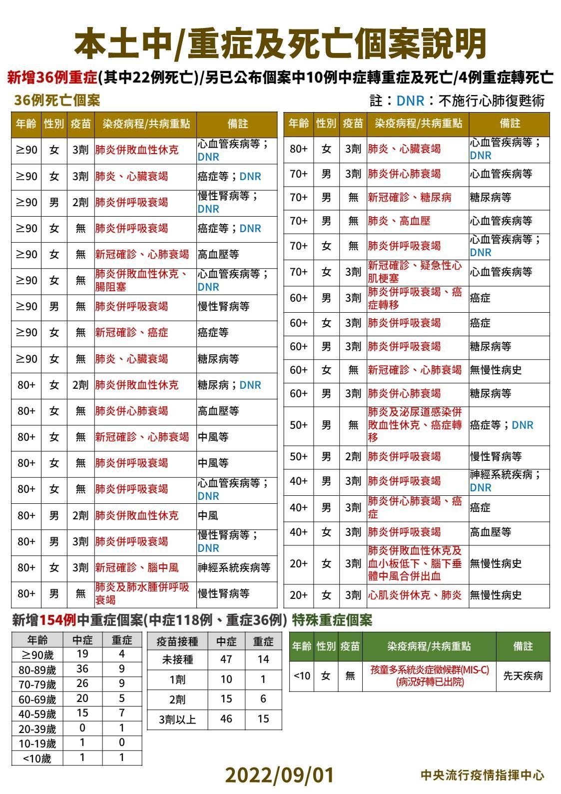 指揮中心說明最新疫情狀況。（指揮中心提供）