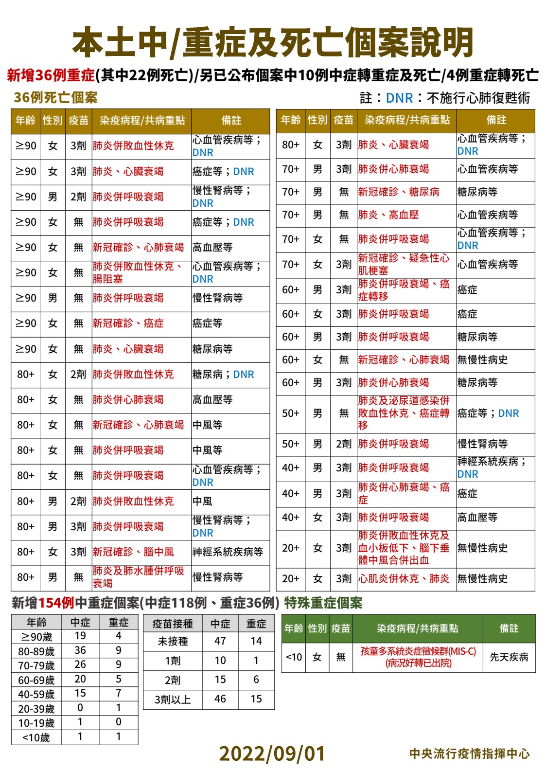 指揮中心說明最新疫情狀況。（指揮中心提供）
