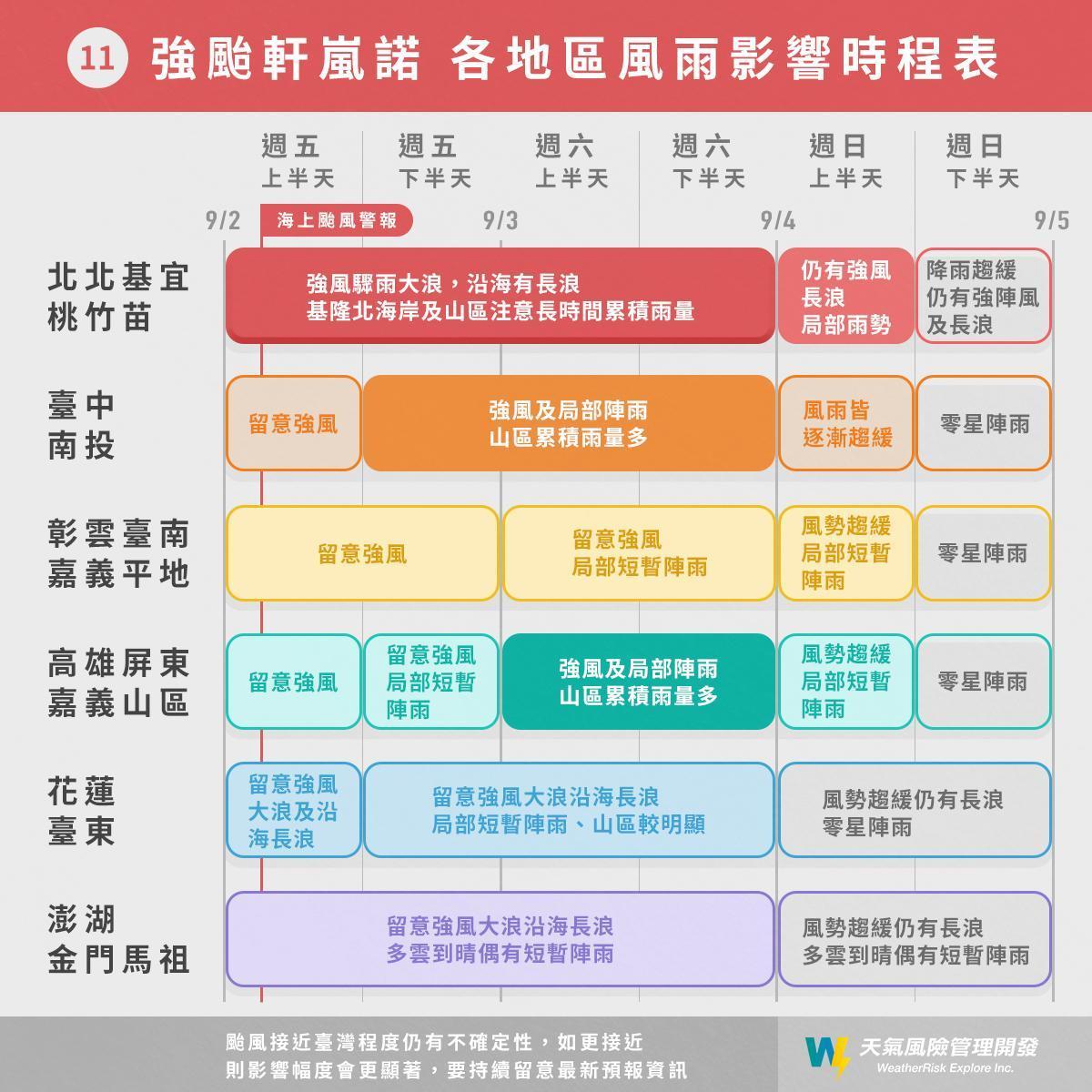 強颱軒嵐諾對全台各地區的風雨影響時程。(翻攝自臉書 天氣風險 WeatherRisk)