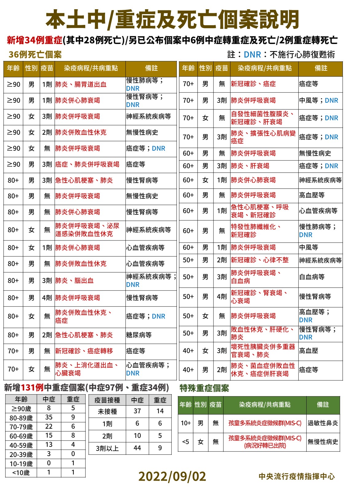 指揮中心公布今天中／重症以及死亡個案相關情形。（指揮中心提供）