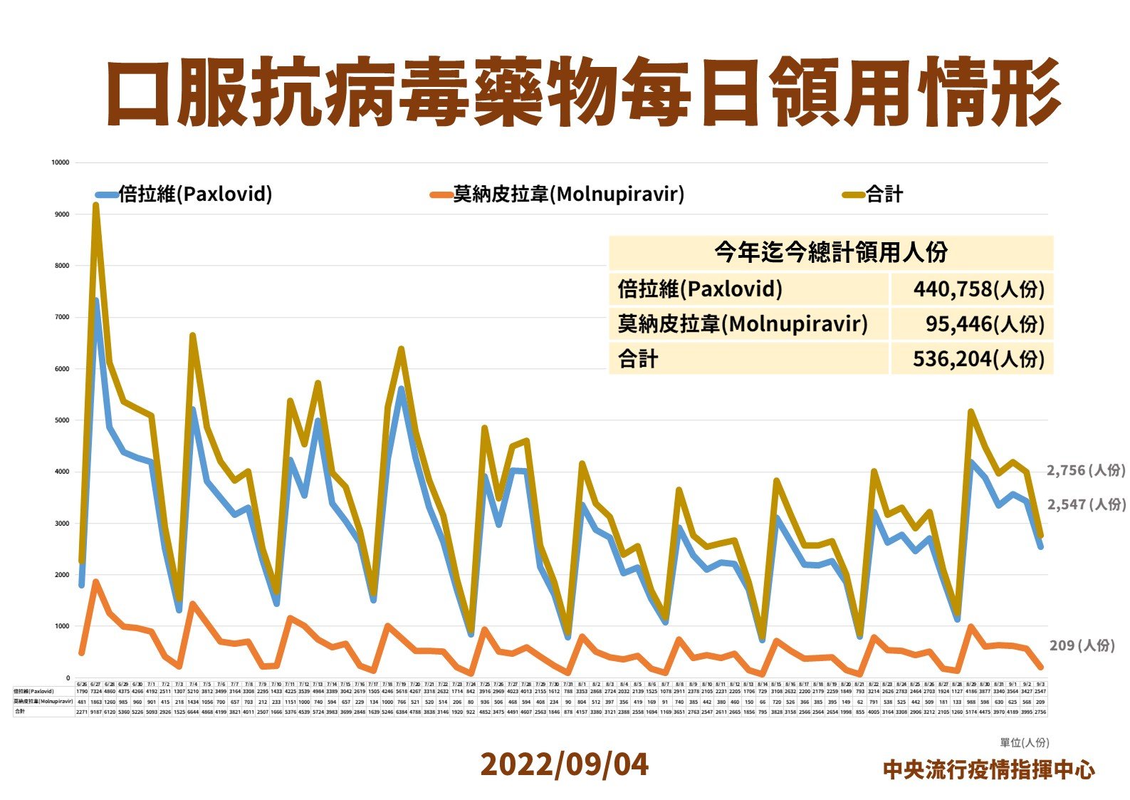 口服抗病毒藥物每日領用情形。(指揮中心提供)