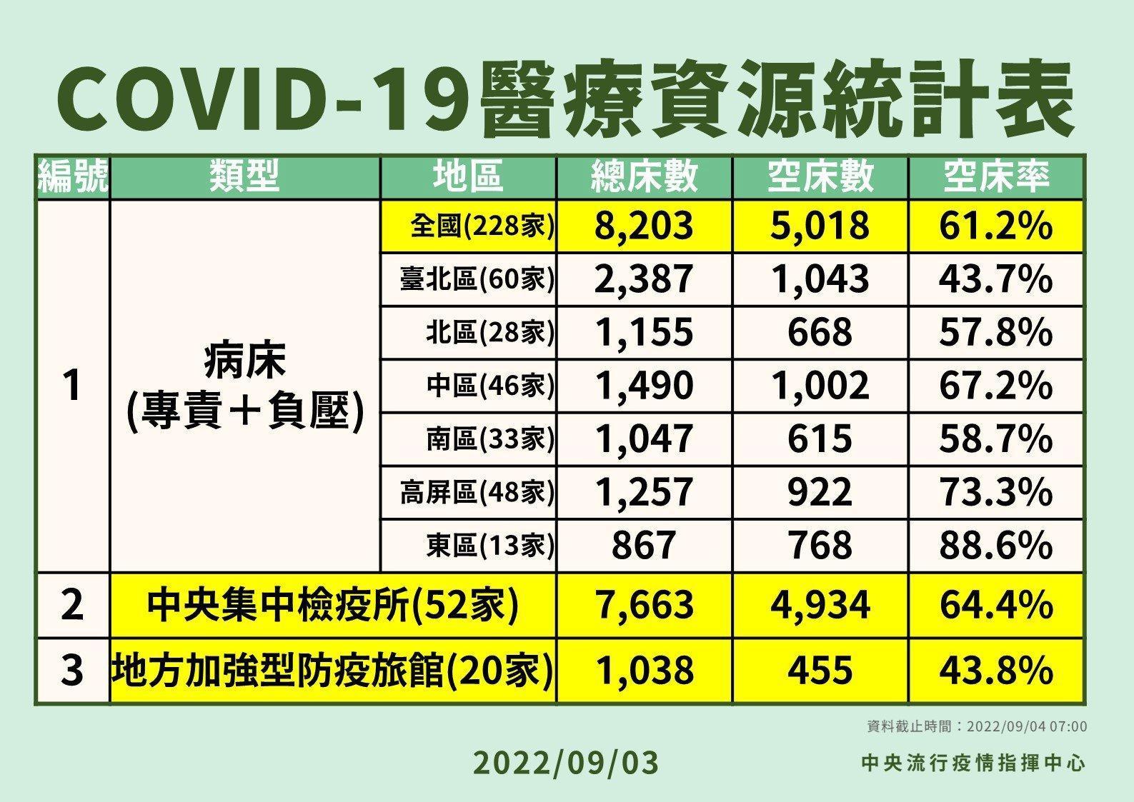 COVID-19醫療資源統計表。（指揮中心提供）