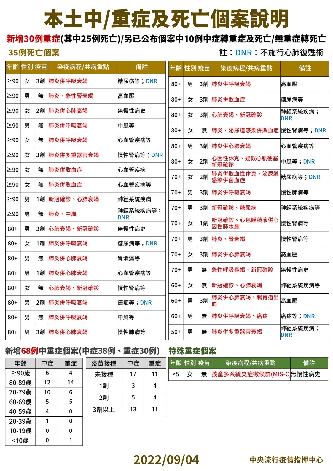 本土、中重症、死亡個案說明。(指揮中心提供)