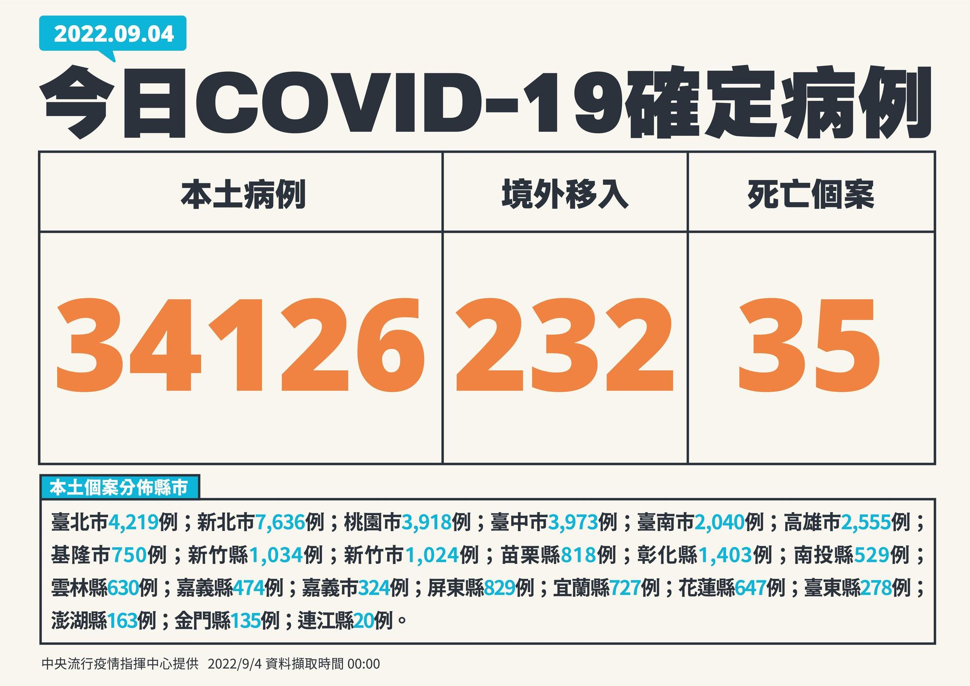 今新增34126本土確診案例。（指揮中心提供）